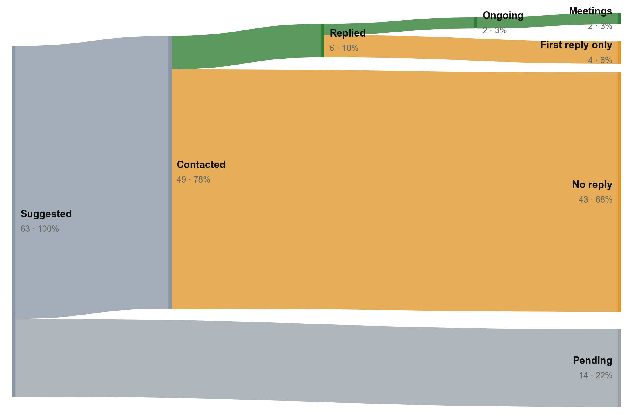 Monthly flow: 63 suggested, 48 contacted, 6 replied, 2 ongoing, 2 meetings