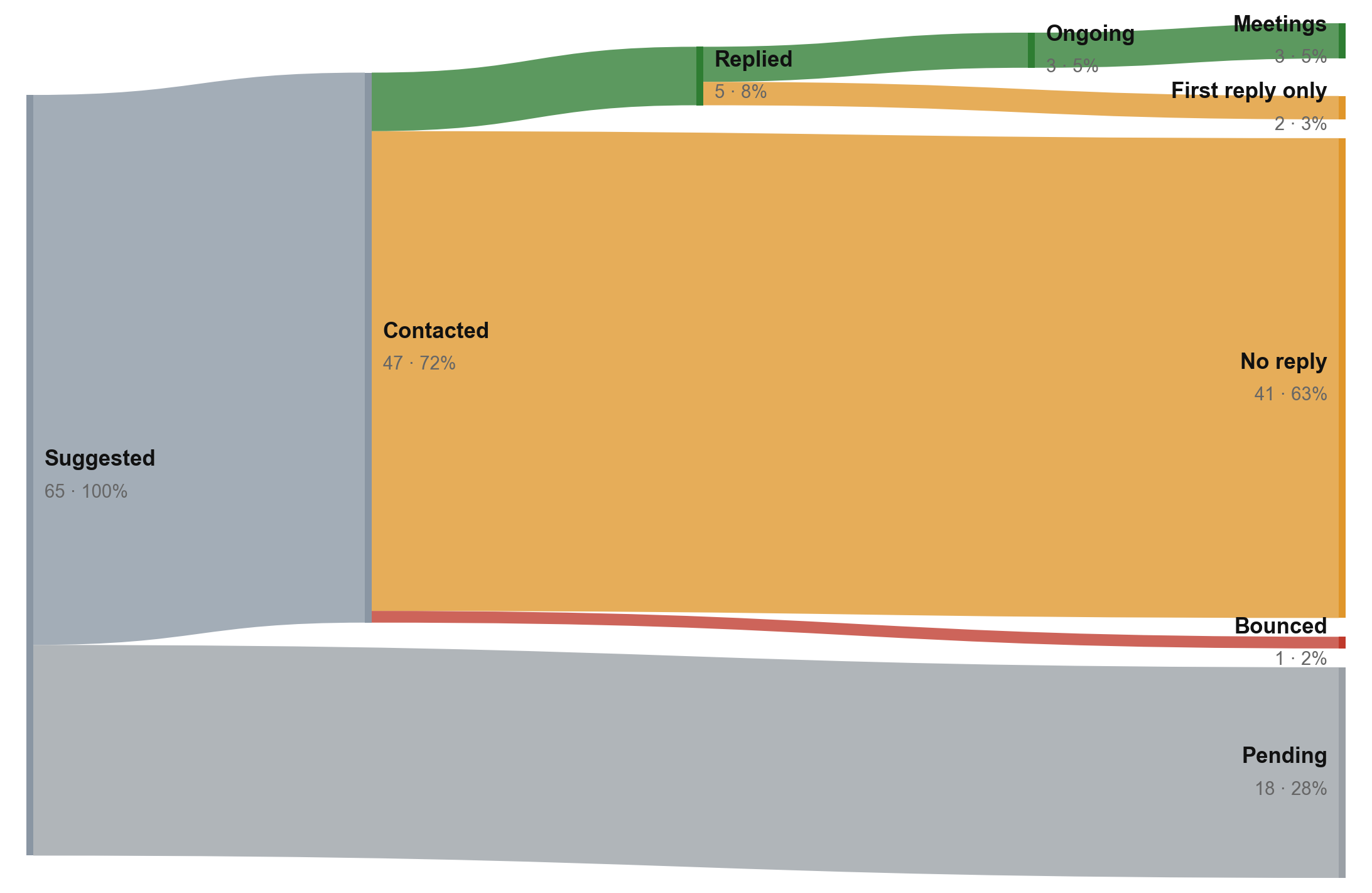 Quarterly flow: 198 suggested, 86 contacted, 12 replied, 7 ongoing, 6 meetings