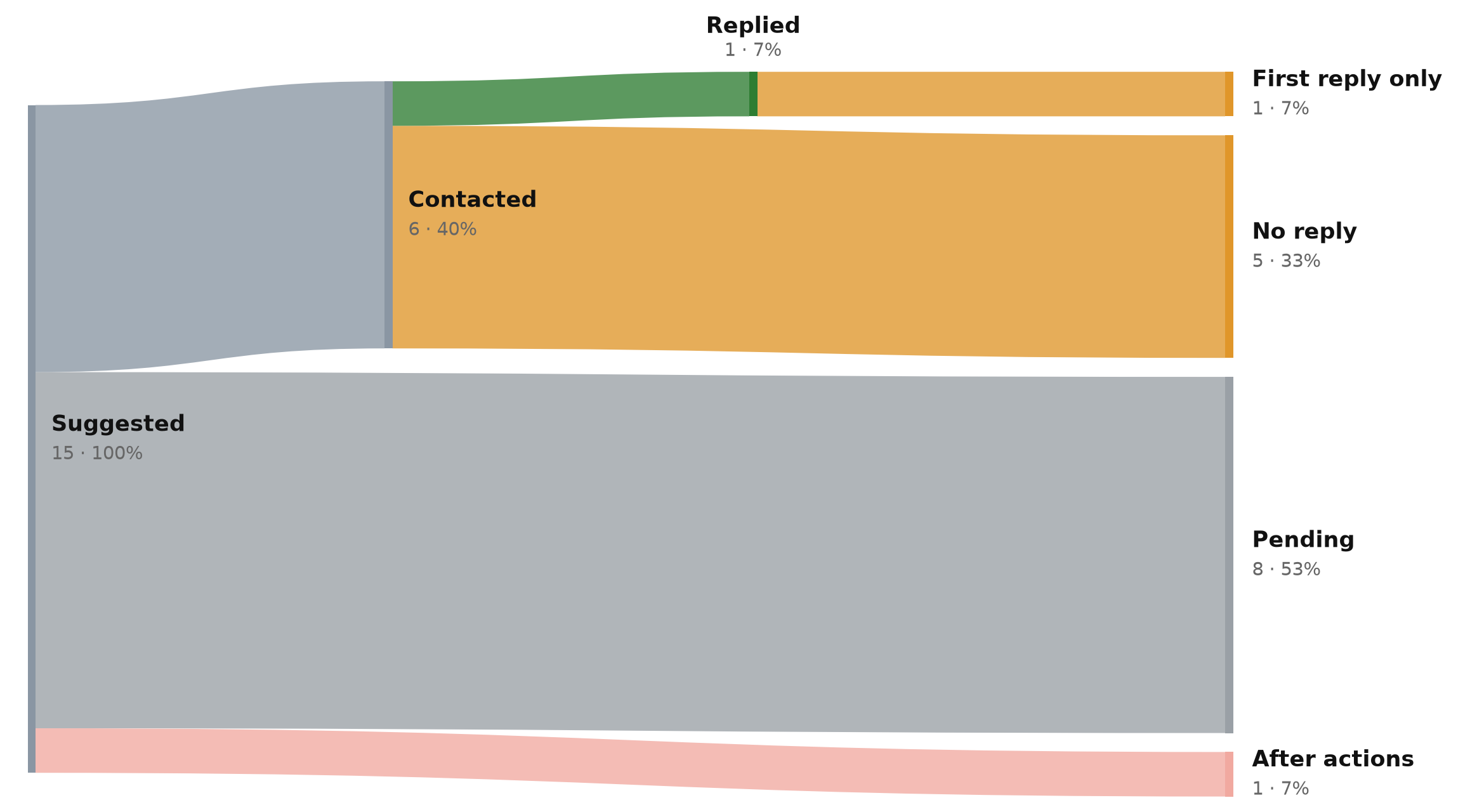 Weekly flow: 15 suggested, 6 contacted, 1 replied, 8 pending, 1 after actions